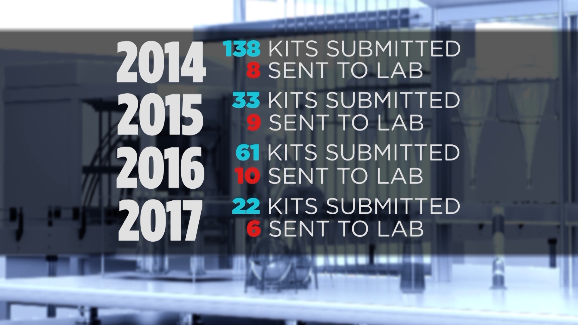 Records show majority of collected rape kits are never tested