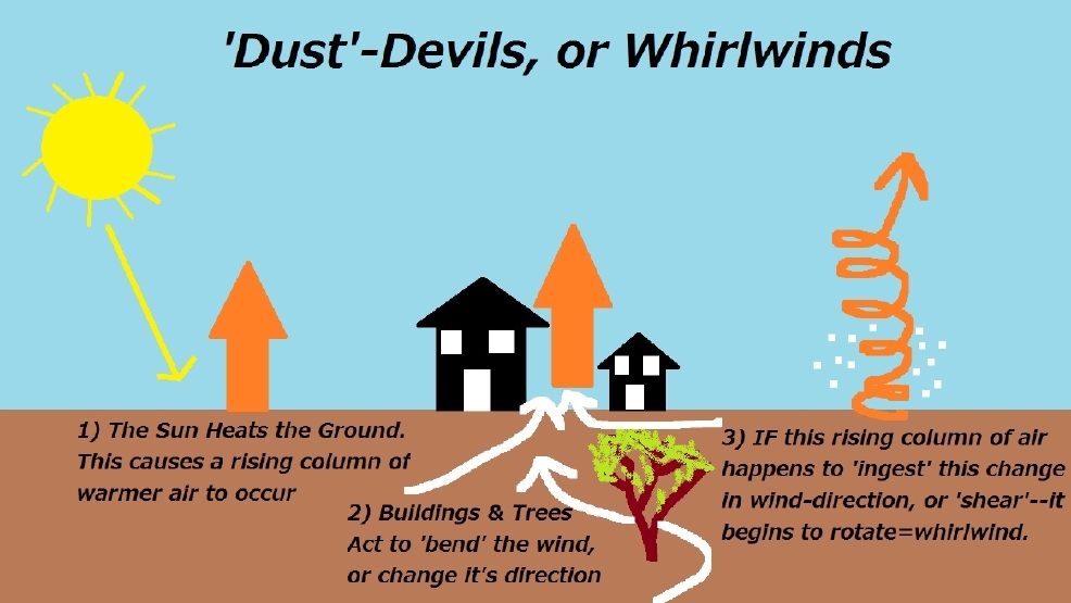 What Causes Dust Devils