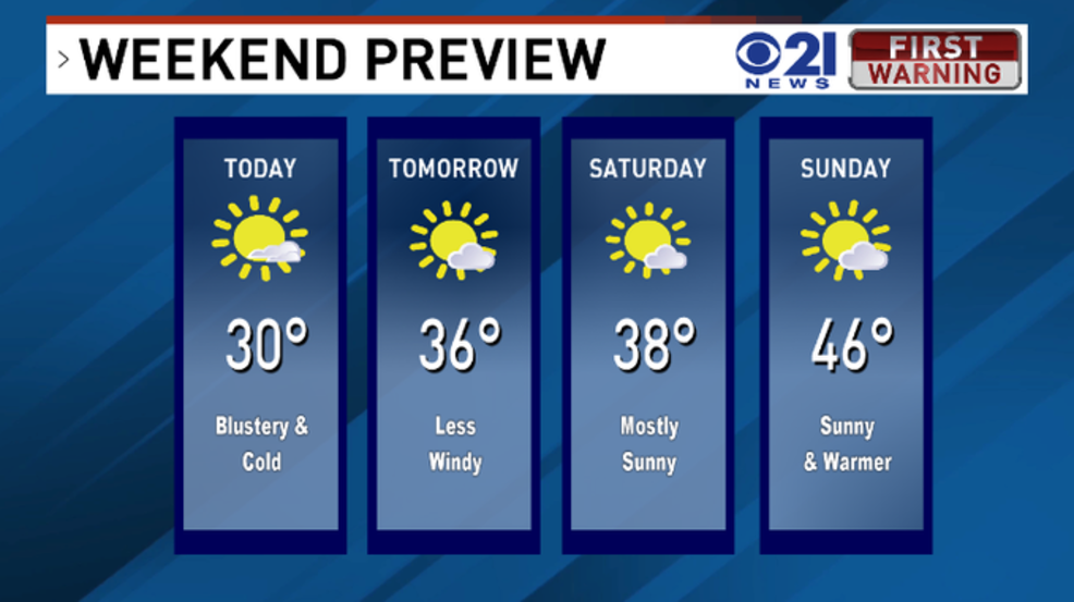Skies clear today with breezy winds and cold temps, warmer weather on