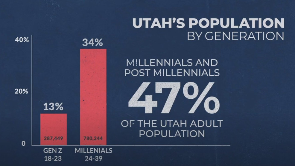 Utahns over 40 are outvoting younger generations, deciding