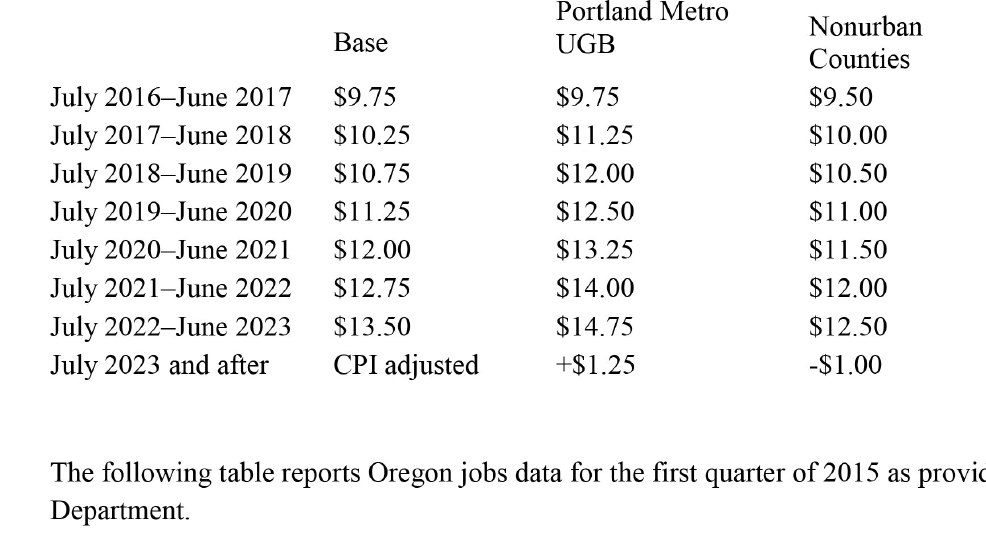 Oregon House approves 3tiered minimum wage increase KVAL